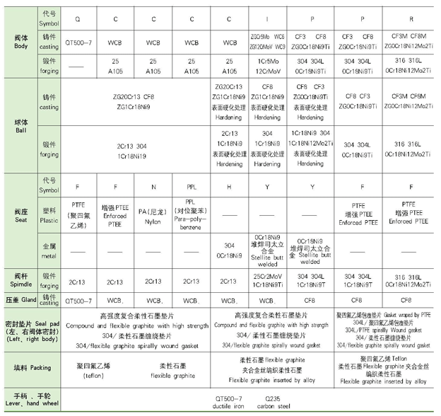 V型調節球閥